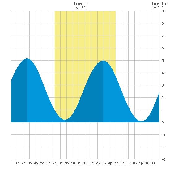 Mattituck Inlet tide chart for Sunday, January 23, 2022