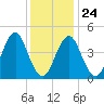 Mattituck Inlet tide chart for Monday, January 24, 2022