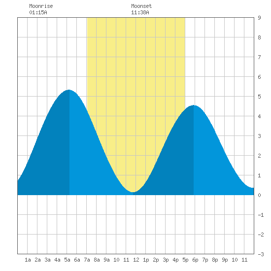 Mattituck Inlet tide chart for Wednesday, January 26, 2022