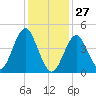 Mattituck Inlet tide chart for Thursday, January 27, 2022