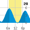 Mattituck Inlet tide chart for Friday, January 28, 2022