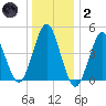 Mattituck Inlet tide chart for Sunday, January 2, 2022