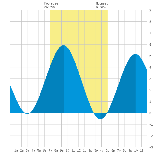 Mattituck Inlet tide chart for Sunday, January 30, 2022