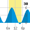 Mattituck Inlet tide chart for Sunday, January 30, 2022