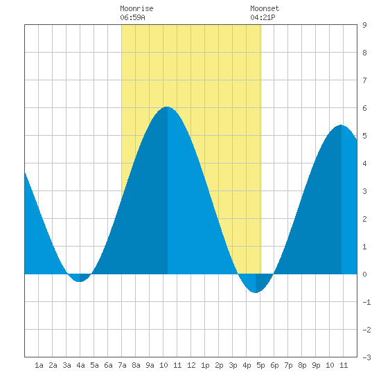 Mattituck Inlet tide chart for Monday, January 31, 2022