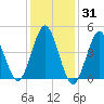 Mattituck Inlet tide chart for Monday, January 31, 2022