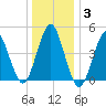 Mattituck Inlet tide chart for Monday, January 3, 2022