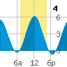 Mattituck Inlet tide chart for Tuesday, January 4, 2022