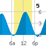 Mattituck Inlet tide chart for Wednesday, January 5, 2022