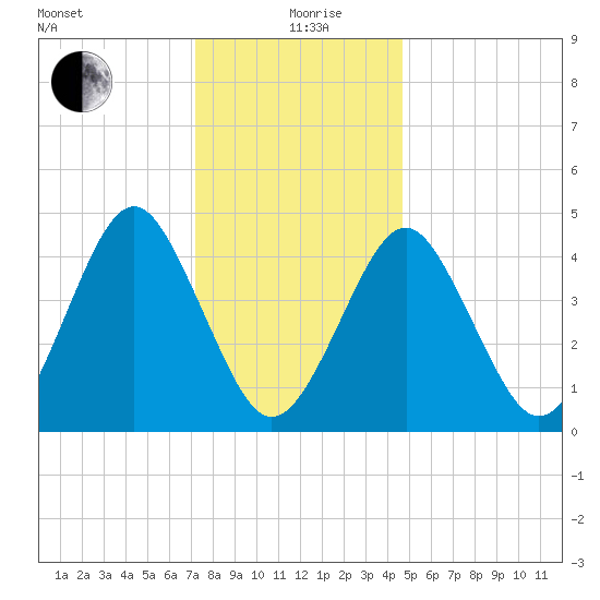 Mattituck Inlet tide chart for Sunday, January 9, 2022