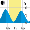 Mattituck Inlet tide chart for Sunday, January 9, 2022