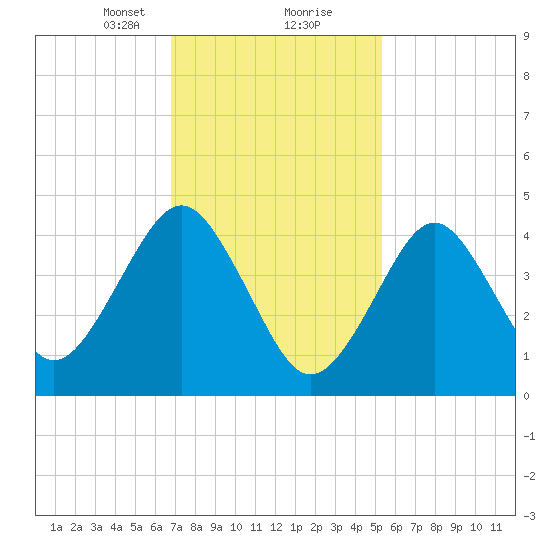 Mattituck Inlet tide chart for Friday, February 11, 2022