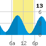 Mattituck Inlet tide chart for Sunday, February 13, 2022