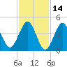 Mattituck Inlet tide chart for Monday, February 14, 2022