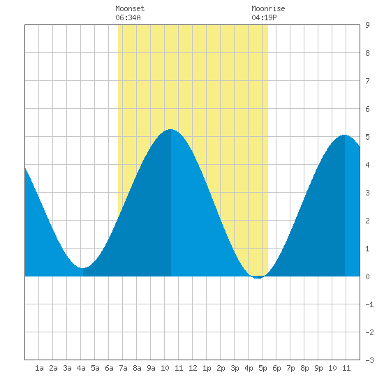 Mattituck Inlet tide chart for Tuesday, February 15, 2022