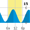 Mattituck Inlet tide chart for Tuesday, February 15, 2022