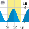 Mattituck Inlet tide chart for Wednesday, February 16, 2022