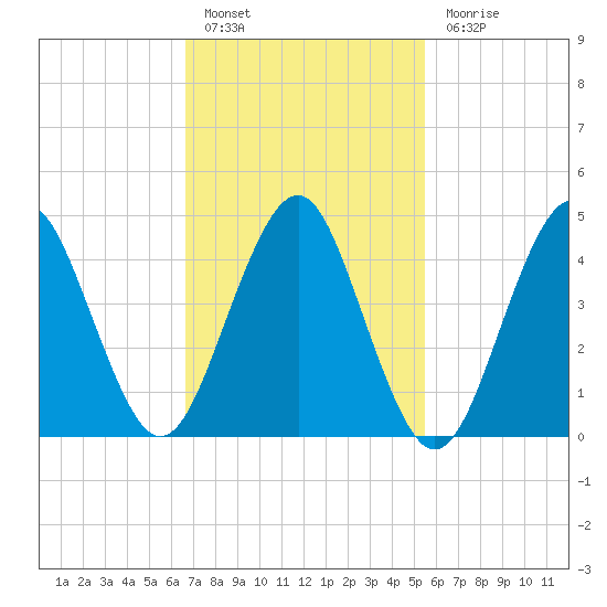 Mattituck Inlet tide chart for Thursday, February 17, 2022