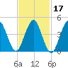 Mattituck Inlet tide chart for Thursday, February 17, 2022