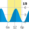 Mattituck Inlet tide chart for Saturday, February 19, 2022