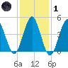 Mattituck Inlet tide chart for Tuesday, February 1, 2022