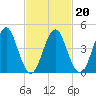 Mattituck Inlet tide chart for Sunday, February 20, 2022