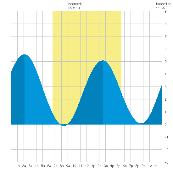 Mattituck Inlet tide chart for Monday, February 21, 2022