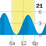Mattituck Inlet tide chart for Monday, February 21, 2022