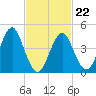 Mattituck Inlet tide chart for Tuesday, February 22, 2022