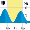 Mattituck Inlet tide chart for Wednesday, February 23, 2022