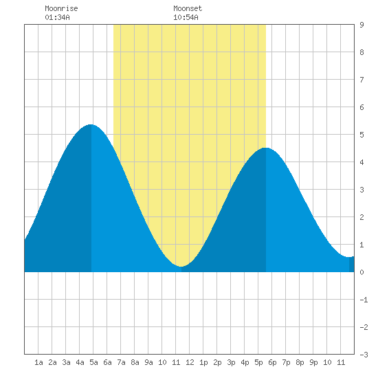 Mattituck Inlet tide chart for Thursday, February 24, 2022