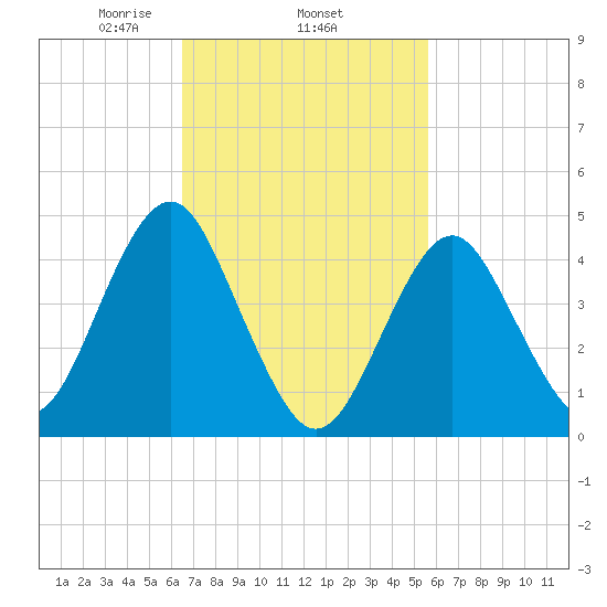 Mattituck Inlet tide chart for Friday, February 25, 2022