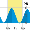 Mattituck Inlet tide chart for Monday, February 28, 2022
