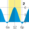 Mattituck Inlet tide chart for Wednesday, February 2, 2022