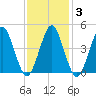 Mattituck Inlet tide chart for Thursday, February 3, 2022