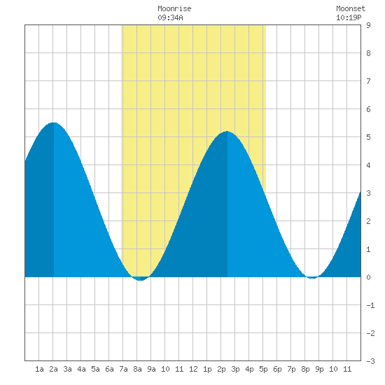 Mattituck Inlet tide chart for Saturday, February 5, 2022