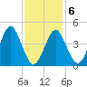 Mattituck Inlet tide chart for Sunday, February 6, 2022