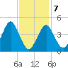 Mattituck Inlet tide chart for Monday, February 7, 2022