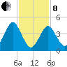 Mattituck Inlet tide chart for Tuesday, February 8, 2022