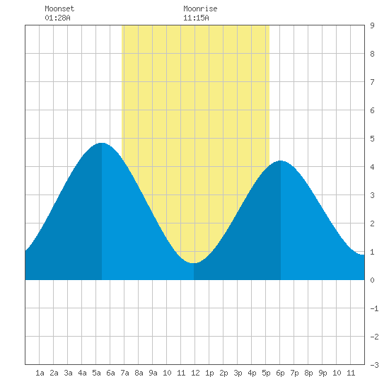 Mattituck Inlet tide chart for Wednesday, February 9, 2022
