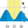 Mattituck Inlet tide chart for Wednesday, February 9, 2022