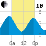 Mattituck Inlet tide chart for Thursday, March 10, 2022