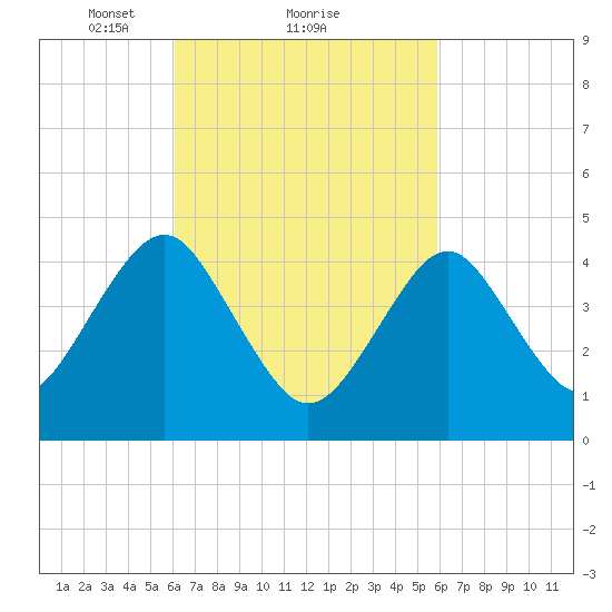 Mattituck Inlet tide chart for Friday, March 11, 2022