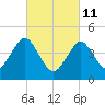 Mattituck Inlet tide chart for Friday, March 11, 2022