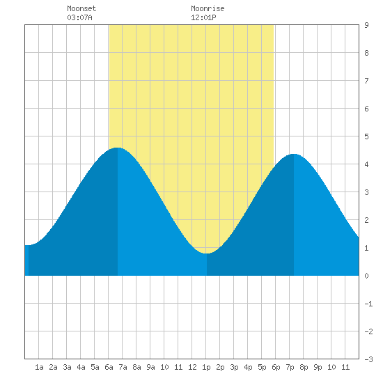 Mattituck Inlet tide chart for Saturday, March 12, 2022