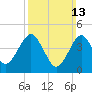 Mattituck Inlet tide chart for Sunday, March 13, 2022