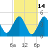 Mattituck Inlet tide chart for Monday, March 14, 2022