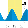 Mattituck Inlet tide chart for Tuesday, March 15, 2022