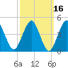 Mattituck Inlet tide chart for Wednesday, March 16, 2022