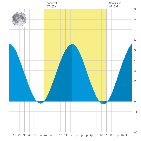 Mattituck Inlet tide chart for Friday, March 18, 2022